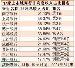 成都银行：核心资本率“偏低”，非利息收入在城商行倒数第四