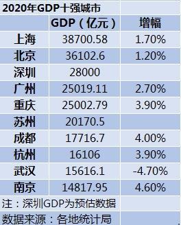 2020人均gdp总量排名_2020年GDP十强城市:广州险胜重庆,南京首次入榜(2)