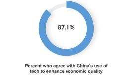نظرسنجی CGTN: چین کیفیت اقتصادی خود را با نوآوری و مدرنیزاسیون چینی به پیش می‌برد