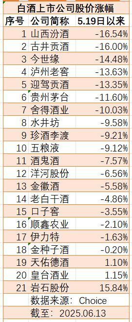 新禁酒令后白酒指數(shù)加速趕底 名酒股價(jià)承壓