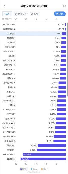 A股今天表现是全球最好的