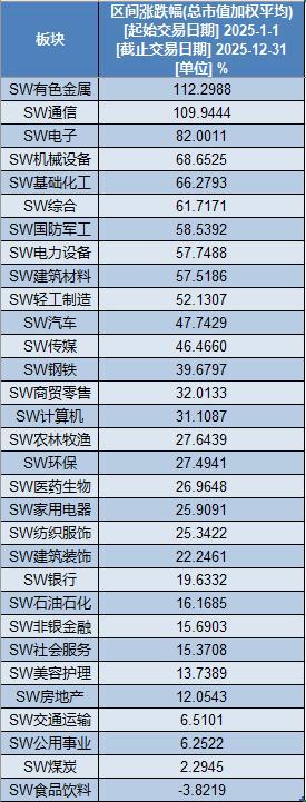 2025年A股540只股票涨幅超100% 科技概念股领涨