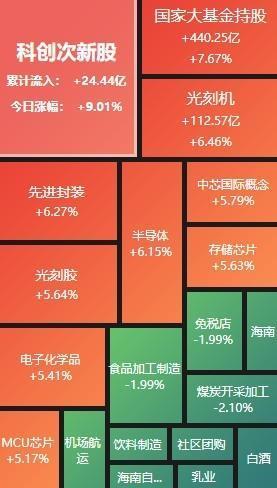 午评：A股探底回升 半导体延续涨势 芯片股领涨市场