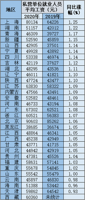 31省份平均工资出炉 八个地区超过10万元