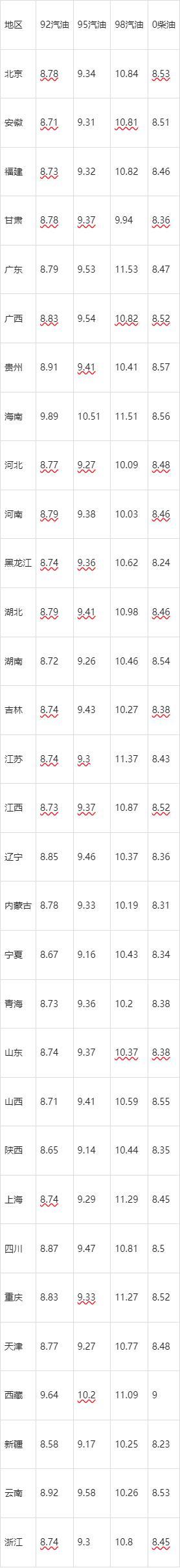國內(nèi)油價(jià)即將下調(diào) 國際油價(jià)連跌中