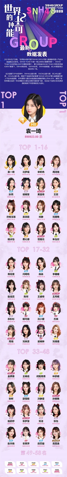  SNH48 GROUP第八届总决选速报发布 (7).jpg