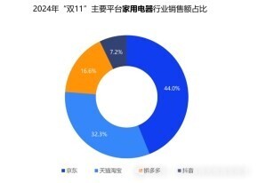 双十一数据揭晓 消费回暖势头强劲