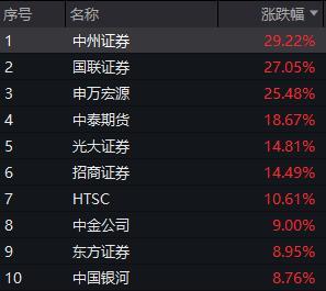 港股涨幅登顶 节后A股哪些板块稳 房地产、券商领涨，关注倒挂机会