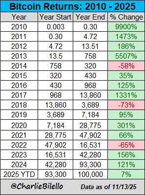 比特币跌破10万美元：熊市气息正在弥漫？市场情绪持续恶化