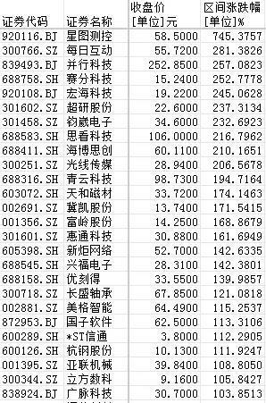 26只个股今年股价已实现翻倍，最高涨超745%