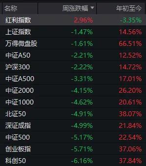 下周A股还能不能修复