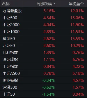 大资金连砸几千亿，A股本周为何不跌反涨？一文看懂 套利资金成关键