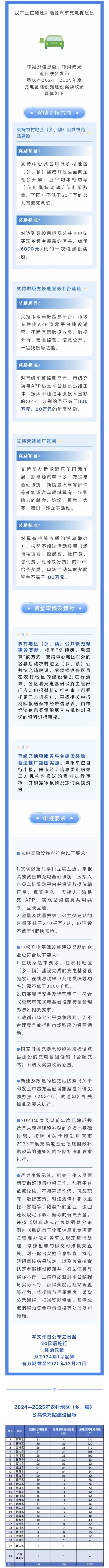 重庆出台充电设施建设奖励政策 对农村乡镇公共快充站予以6000元