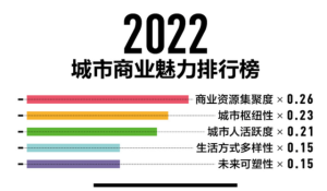 2022新一线城市名单:沈阳跌出前15 武汉郑州长沙上榜