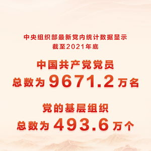 权威快报丨中国共产党党员总数达9671.2万名