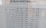 虎门镇社区干部薪酬曝光 平均月薪有2万元左右