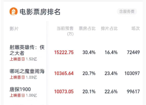 2025大年初一預(yù)售票房破5億 春節(jié)檔電影看哪一部