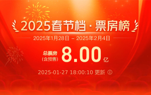 再創(chuàng)紀(jì)錄,！2025春節(jié)檔電影預(yù)售票房破8億