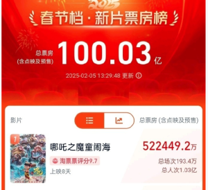 破100億！2025年春節(jié)檔新片總票房再創(chuàng)新高