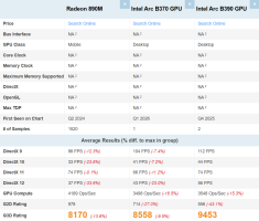 英特尔集显Arc B370测试 比Radeon 890M快20-30%