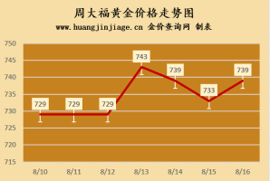 17号的黄金价格，17g黄金价格