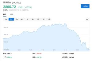 金價(jià)新高引爆黃金礦企募資熱 創(chuàng)紀(jì)錄的季度融資