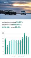领克2025年销量突破35万台 量价齐升展现强劲增长