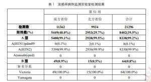 全国流感趋势渐缓但仍处于流行期 高位流行需持续关注