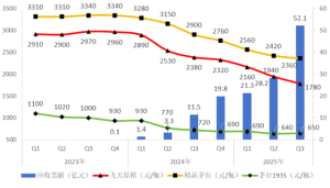 贵州茅台的盈利会下降吗 市场情况扑朔迷离