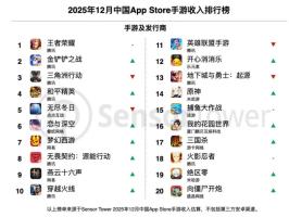 王者荣耀2025年营收超20亿美元 腾讯手游收入再创新高