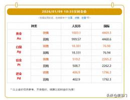 金价上涨！今日黄金价格行情