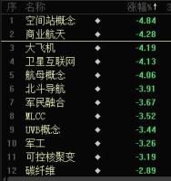 三大指数集体翻绿 下跌个股超3200只 商业航天板块领跌