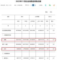 全国第一消费大省易主 江苏超过广东 消费增长新引擎