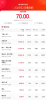 2026年2月总票房破70亿元 《飞驰人生3》领跑