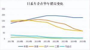 日系车在华“大退败” 市场份额缩水超一半