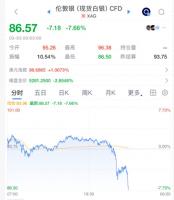 美元指数大涨1%，黄金、白银继续走低