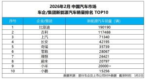 比亚迪 销量与技术齐飞