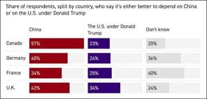 美国的四大盟友 看向中国 盟友心态变化显著