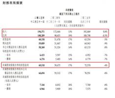 腾讯年报披露：员工超11万，人均年薪约113万