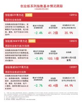 创业板指跌逾2% 科技成长板块受关注