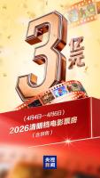 2026清明档电影票房突破3亿 题材丰富刷新纪录