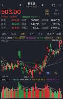 成都首家5000亿市值上市公司诞生 新易盛股价创历史新高