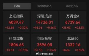 创业板指创10年多新高 开盘涨势强劲