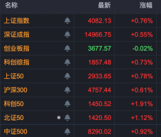群核科技一天飙涨超100% 市场成交额创近一个半月新高
