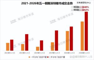 楼市，跌不动了：房地产或已属于买方市场 深圳成交量回升