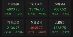科技股大幅回调 大消费异动拉升 市场资金结构变化显著