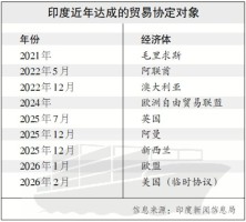 印度自贸协定利用率为何难提升？