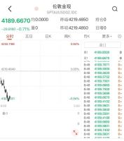金价银价大跌 国际油价涨跌不一 市场波动加剧