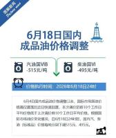 油价下降 92号汽油加满50升约省20元 本轮调价每吨下调超500元