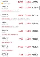 A股四大指数全红但超4000股飘绿 市场分化明显